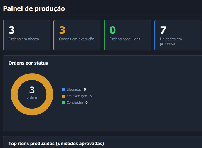 Painel de produção do ANKORA MES, com ordens em aberto e em execução, indicadores da linha e gráfico de ordens por status